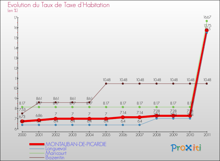 Evolution du taux de la taxe d'habitation pour MONTAUBAN-DE-PICARDIE et les communes proches Comparaison des taux de la taxe d'habitation pour MONTAUBAN-DE-PICARDIE et les communes voisines