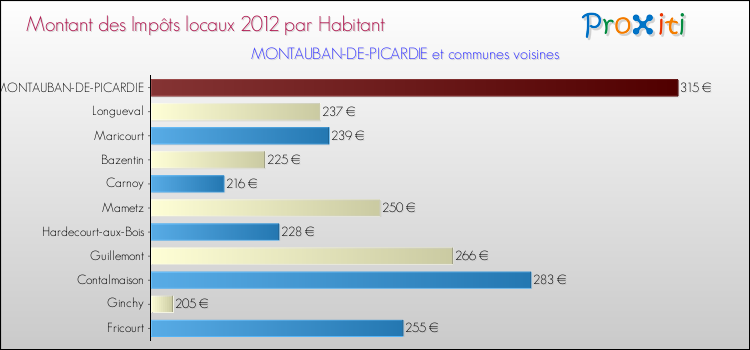Montant des impôts locaux par Habitant pour MONTAUBAN-DE-PICARDIE et les communes proches Comparaison des impôts locaux par habitant pour MONTAUBAN-DE-PICARDIE et les communes voisines