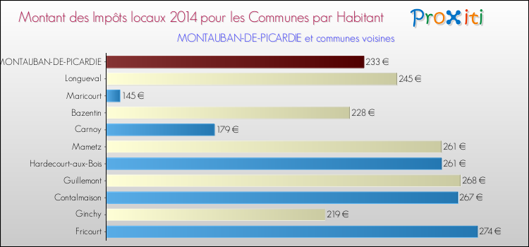 Montant des impôts locaux par Habitant pour MONTAUBAN-DE-PICARDIE et les communes proches en 2014 Comparaison des impôts locaux par habitant pour MONTAUBAN-DE-PICARDIE et les communes voisines en 2014