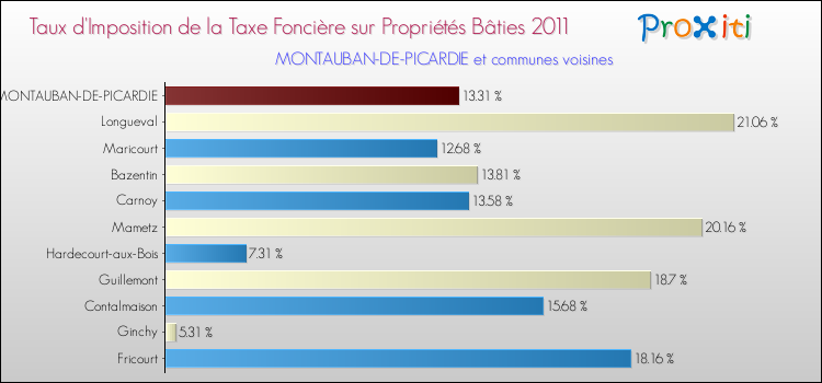 Taux d'imposition de la taxe foncière sur le bati 2011 pour MONTAUBAN-DE-PICARDIE et les communes proches Comparaison des taux d'imposition de la taxe foncière sur le bati 2011 pour MONTAUBAN-DE-PICARDIE et les communes voisines
