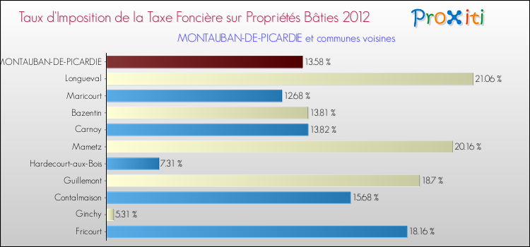 Taux d'imposition de la taxe foncière sur le bati 2012 pour MONTAUBAN-DE-PICARDIE et les communes proches Comparaison des taux d'imposition de la taxe foncière sur le bati 2012 pour MONTAUBAN-DE-PICARDIE et les communes voisines