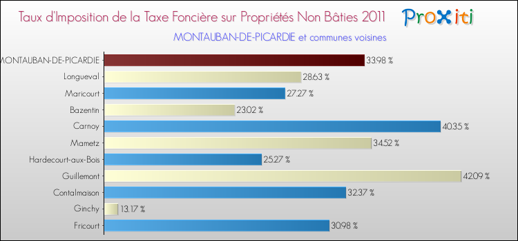 Taux d'imposition de la taxe foncière sur les immeubles et terrains non batis 2011 pour MONTAUBAN-DE-PICARDIE et les communes proches Comparaison des taux d'imposition de la taxe foncière sur les immeubles et terrains non batis 2011 pour MONTAUBAN-DE-PICARDIE et les communes voisines