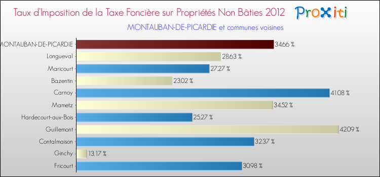 Taux d'imposition de la taxe foncière sur les immeubles et terrains non batis 2012 pour MONTAUBAN-DE-PICARDIE et les communes proches Comparaison des taux d'imposition de la taxe foncière sur les immeubles et terrains non batis 2012 pour MONTAUBAN-DE-PICARDIE et les communes voisines