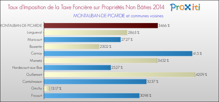 Taux d'imposition de la taxe foncière sur les immeubles et terrains non batis 2014 pour MONTAUBAN-DE-PICARDIE et les communes proches Comparaison des taux d'imposition de la taxe foncière sur les immeubles et terrains non batis 2014 pour MONTAUBAN-DE-PICARDIE et les communes voisines