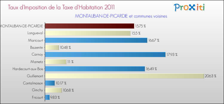 Taux d'imposition de la taxe d'habitation 2011 pour MONTAUBAN-DE-PICARDIE et les communes proches Comparaison des taux d'imposition de la taxe d'habitation 2011 pour MONTAUBAN-DE-PICARDIE et les communes voisines