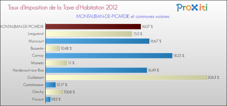 Taux d'imposition de la taxe d'habitation 2012 pour MONTAUBAN-DE-PICARDIE et les communes proches Comparaison des taux d'imposition de la taxe d'habitation 2012 pour MONTAUBAN-DE-PICARDIE et les communes voisines