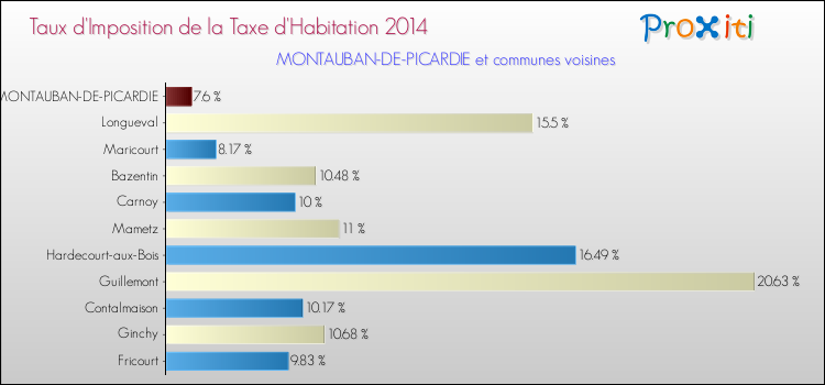 Taux d'imposition de la taxe d'habitation 2014 pour MONTAUBAN-DE-PICARDIE et les communes proches Comparaison des taux d'imposition de la taxe d'habitation 2014 pour MONTAUBAN-DE-PICARDIE et les communes voisines