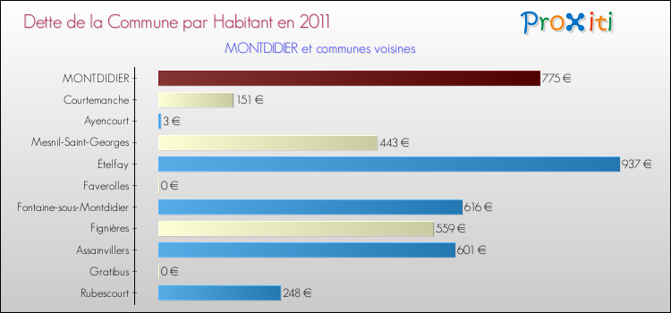 Dette par habitant de la commune en 2011 pour MONTDIDIER et les communes proches Comparaison de la dette par habitant de la commune en 2011 pour MONTDIDIER et les communes voisines