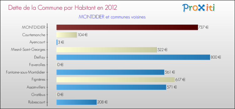 Dette par habitant de la commune en 2012 pour MONTDIDIER et les communes proches Comparaison de la dette par habitant de la commune en 2012 pour MONTDIDIER et les communes voisines