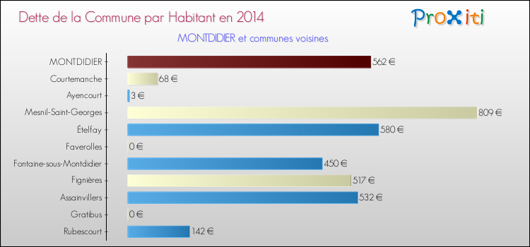 Dette par habitant de la commune en 2014 pour MONTDIDIER et les communes proches Comparaison de la dette par habitant de la commune en 2014 pour MONTDIDIER et les communes voisines