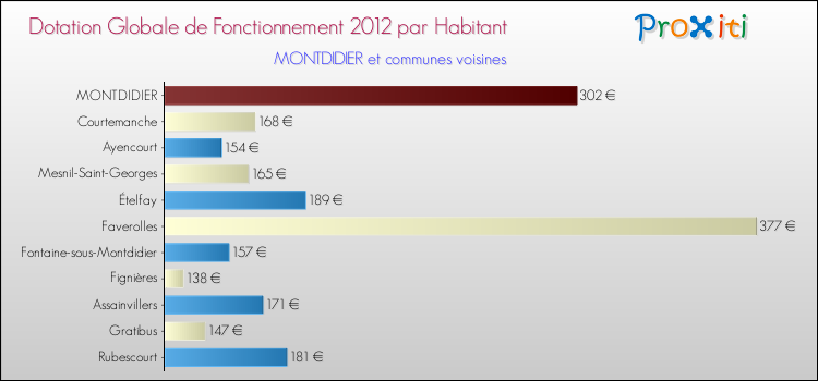 Montant des dotations globales de fonctionnement DGF par Habitant pour MONTDIDIER et les communes proches Comparaison des des dotations globales de fonctionnement DGF par habitant pour MONTDIDIER et les communes voisines