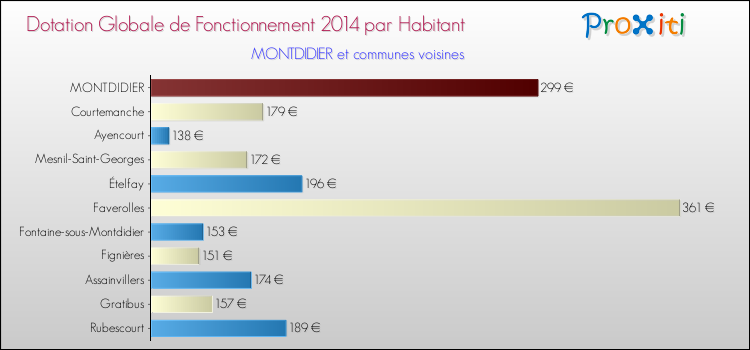 Montant des dotations globales de fonctionnement DGF par Habitant pour MONTDIDIER et les communes proches en 2014. Comparaison des des dotations globales de fonctionnement DGF par habitant pour MONTDIDIER et les communes voisines en 2014.