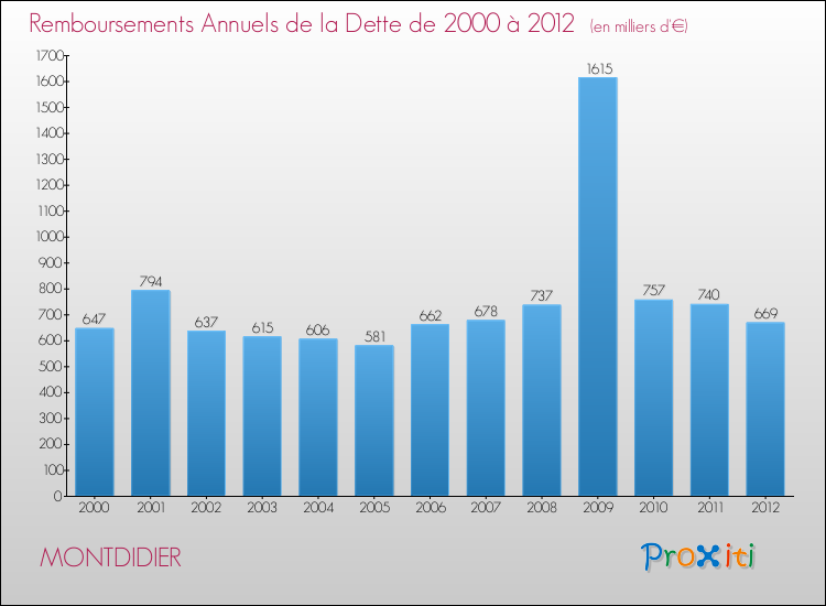 Evolution de l'annuité de la dette pour la commune de MONTDIDIER de 2000 à 2012 Annuités de la dette pour MONTDIDIER de 2000 à 2012