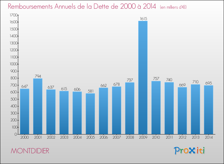 Evolution de l'annuité de la dette pour la commune de MONTDIDIER de 2000 à 2014 Annuités de la dette pour MONTDIDIER de 2000 à 2014
