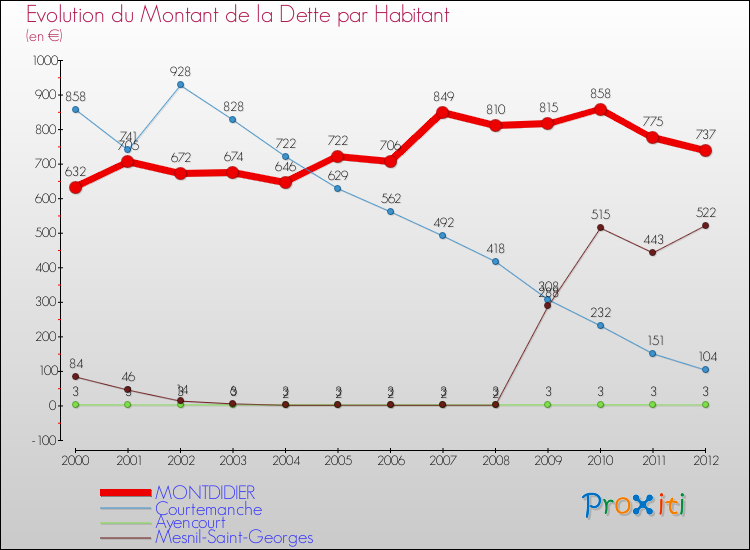 Evolution de la dette par habitant pour la commune de MONTDIDIER et les communes proches de 2000 à 2012 Comparaison de la dette par habitant pour MONTDIDIER et les communes voisines de 2000 à 2012