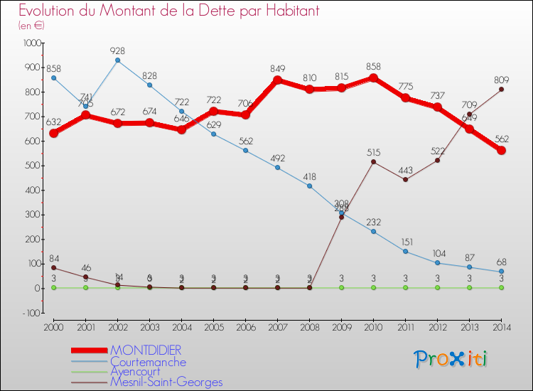 Evolution de la dette par habitant pour la commune de MONTDIDIER et les communes proches de 2000 à 2014 Comparaison de la dette par habitant pour MONTDIDIER et les communes voisines de 2000 à 2014