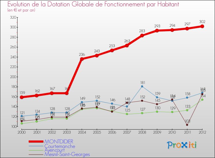 Evolution et montant de la dotation globale de fonctionnement par Habitant pour MONTDIDIER et les communes proches Comparaison des dotations globales de fonctionnement par habitant pour MONTDIDIER et les communes voisines