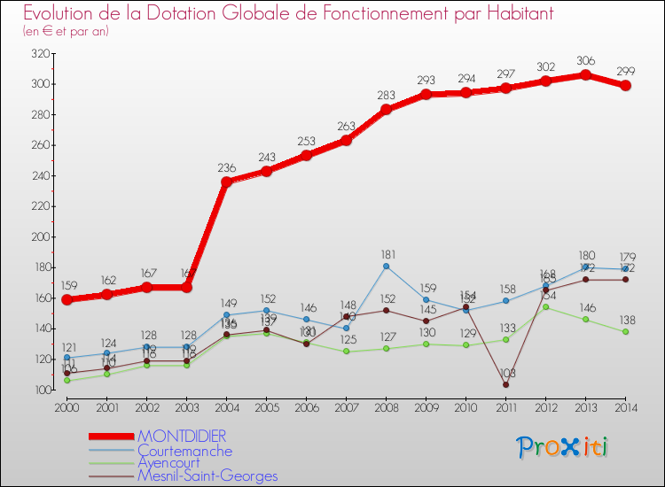 Evolution et montant de la dotation globale de fonctionnement par Habitant pour MONTDIDIER et les communes proches de 2000 à 2014. Comparaison des dotations globales de fonctionnement par habitant pour MONTDIDIER et les communes voisines de 2000 à 2014.
