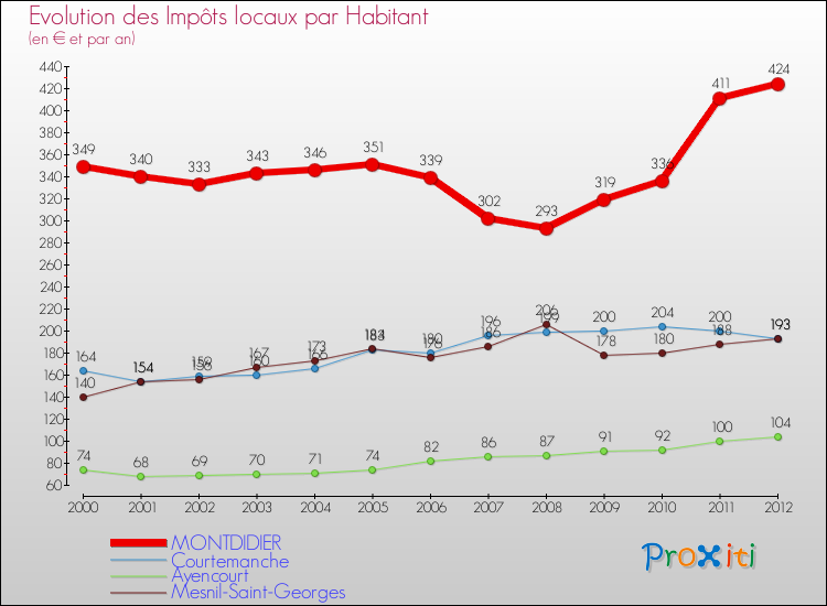 Evolution et montant des impôts locaux par Habitant pour MONTDIDIER et les communes proches Comparaison des impôts locaux par habitant pour MONTDIDIER et les communes voisines