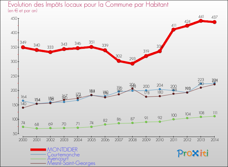 Evolution et montant des impôts locaux par Habitant pour MONTDIDIER et les communes proches de 2000 à 2014 Comparaison des impôts locaux par habitant pour MONTDIDIER et les communes voisines de 2000 à 2014