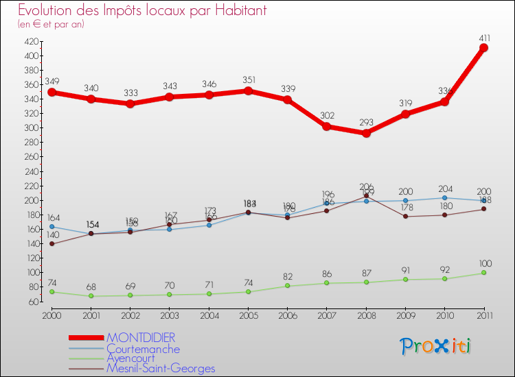 Evolution et montant des impôts locaux par Habitant pour MONTDIDIER et les communes proches Comparaison des impôts locaux par habitant pour MONTDIDIER et les communes voisines