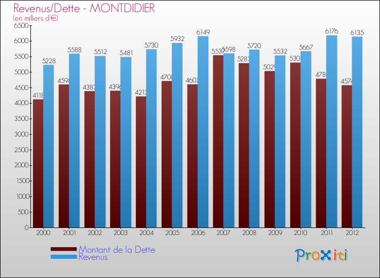 Evolution comparée de la dette et des revenus pour la commune de MONTDIDIER de 2000 à 2012 Comparaison de la dette et des revenus pour MONTDIDIER de 2000 à 2012
