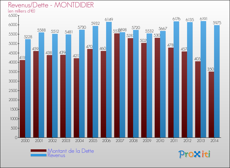 Evolution comparée de la dette et des revenus pour la commune de MONTDIDIER de 2000 à 2014 Comparaison de la dette et des revenus pour MONTDIDIER de 2000 à 2014