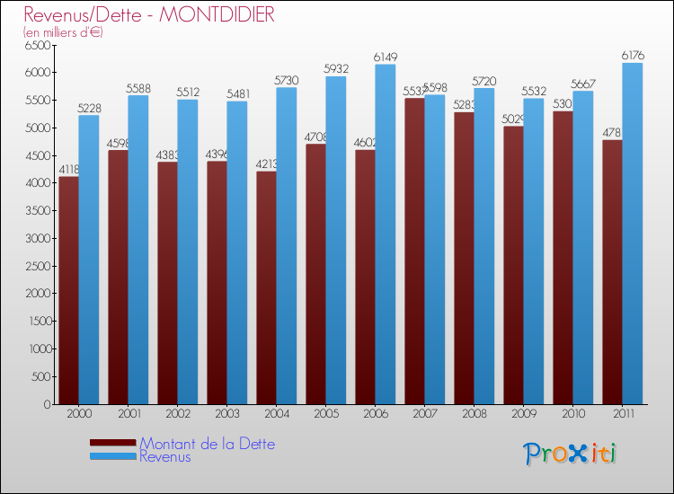 Evolution comparée de la dette et des revenus pour la commune de MONTDIDIER de 2000 à 2011 Comparaison de la dette et des revenus pour MONTDIDIER de 2000 à 2011