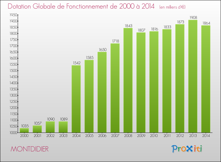 Evolution du montant de la Dotation Globale de Fonctionnement pour la commune de MONTDIDIER de 2000 à 2014 Evolution du montant de la Dotation Globale de Fonctionnement pour MONTDIDIER de 2000 à 2014