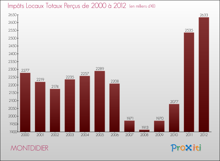 Evolution des Impôts Locaux pour la commune de MONTDIDIER de 2000 à 2012 Evolution des Impôts Locaux pour MONTDIDIER de 2000 à 2012