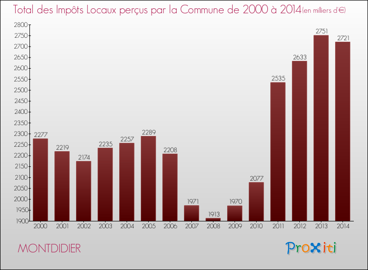 Evolution des Impôts Locaux pour la commune de MONTDIDIER de 2000 à 2014 Evolution des Impôts Locaux pour MONTDIDIER de 2000 à 2014
