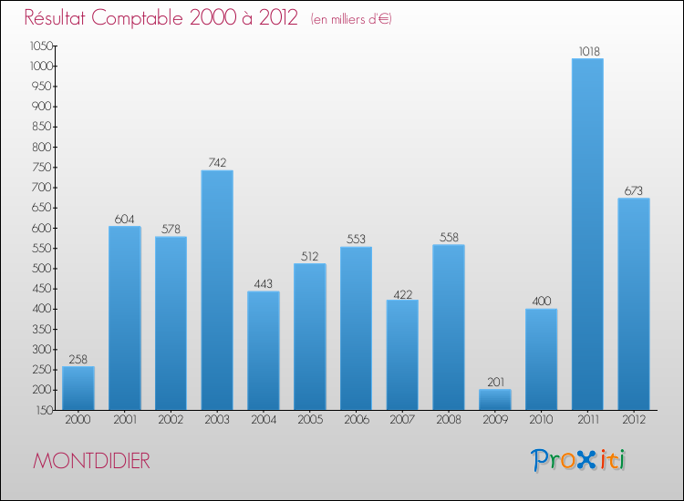 Evolution du résultat comptable pour la commune de MONTDIDIER de 2000 à 2012 Evolution du résultat comptable pour MONTDIDIER de 2000 à 2012