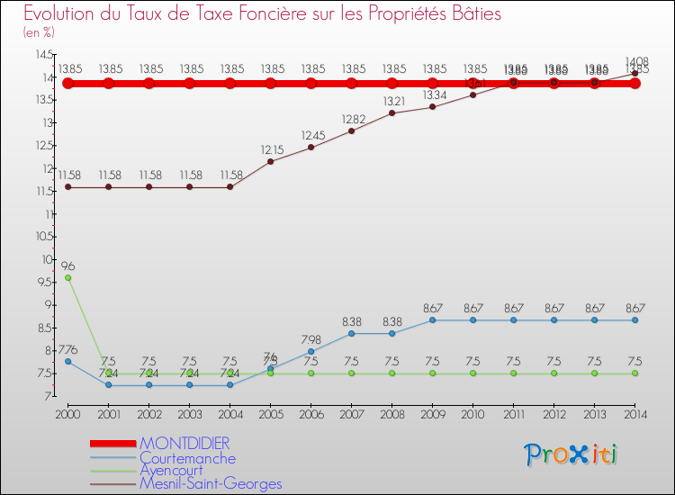 Evolution du taux de la taxe foncière sur le bati pour MONTDIDIER et les communes proches de 2000 à 2014 Comparaison des taux de taxe foncière sur le bati pour MONTDIDIER et les communes voisines de 2000 à 2014