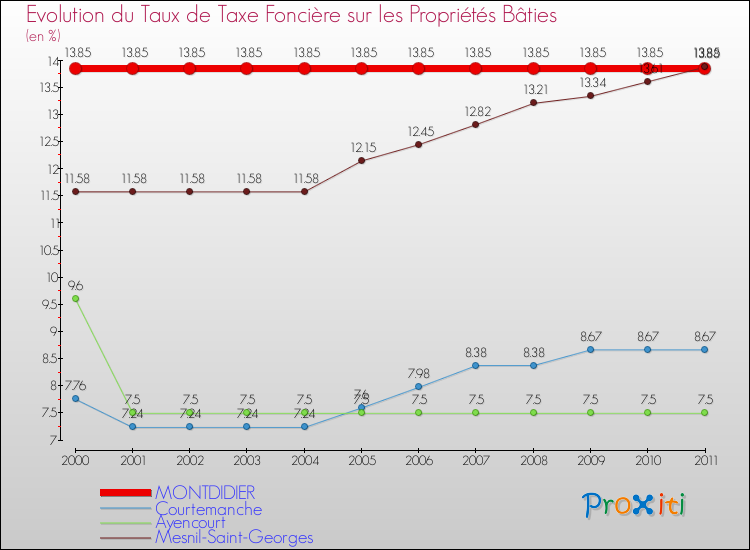 Evolution du taux de la taxe foncière sur le bati pour MONTDIDIER et les communes proches Comparaison des taux de taxe foncière sur le bati pour MONTDIDIER et les communes voisines