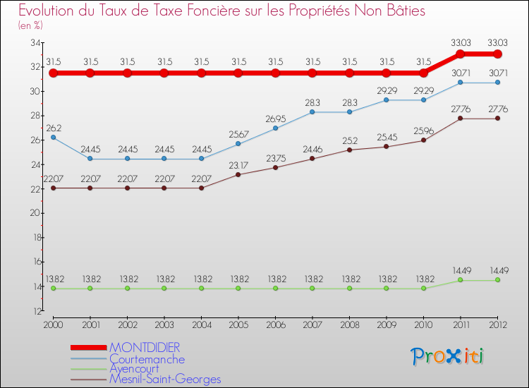 Evolution du taux de la taxe foncière sur les immeubles et terrains non batis pour MONTDIDIER et les communes proches de 2000 à 2012 Comparaison des taux de la taxe foncière sur les immeubles et terrains non batis pour MONTDIDIER et les communes voisines de 2000 à 2012