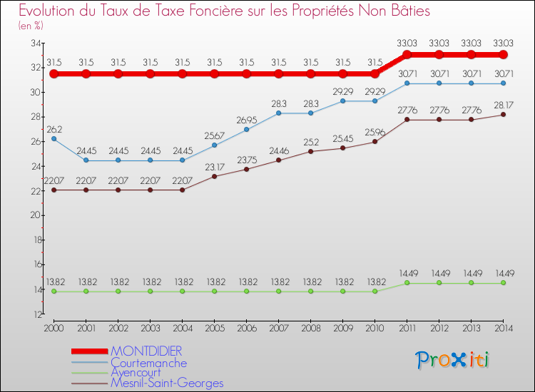 Evolution du taux de la taxe foncière sur les immeubles et terrains non batis pour MONTDIDIER et les communes proches de 2000 à 2014 Comparaison des taux de la taxe foncière sur les immeubles et terrains non batis pour MONTDIDIER et les communes voisines de 2000 à 2014