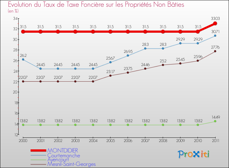 Evolution du taux de la taxe foncière sur les immeubles et terrains non batis pour MONTDIDIER et les communes proches Comparaison des taux de la taxe foncière sur les immeubles et terrains non batis pour MONTDIDIER et les communes voisines