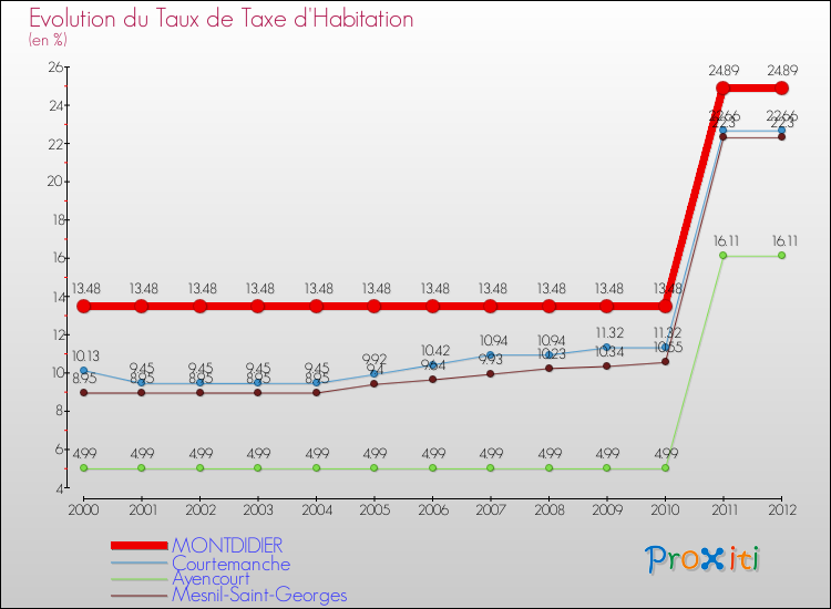 Evolution du taux de la taxe d'habitation pour MONTDIDIER et les communes proches Comparaison des taux de la taxe d'habitation pour MONTDIDIER et les communes voisines