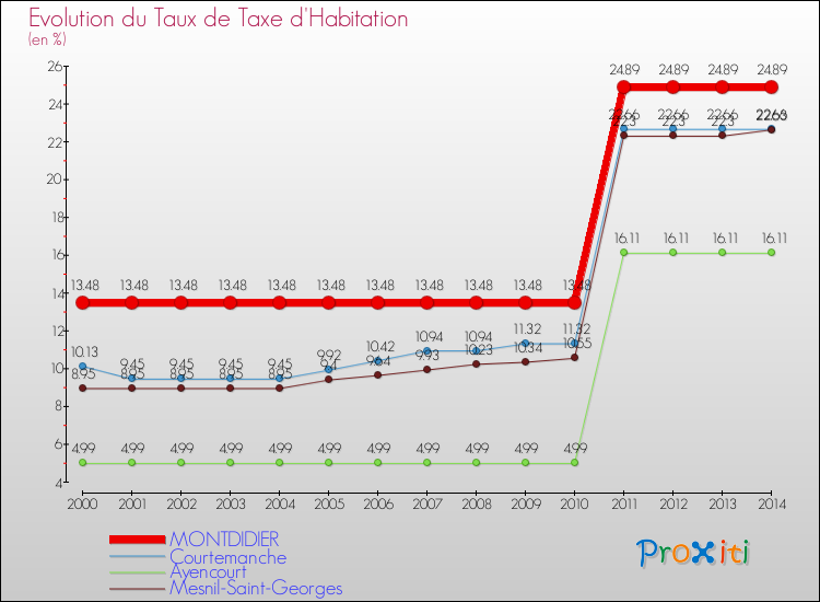 Evolution du taux de la taxe d'habitation pour MONTDIDIER et les communes proches de 2000 à 2014 Comparaison des taux de la taxe d'habitation pour MONTDIDIER et les communes voisines de 2000 à 2014