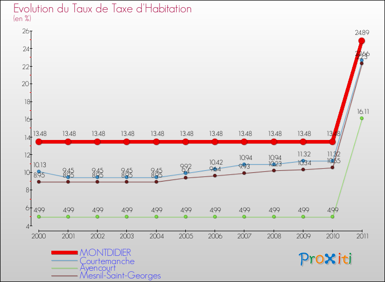 Evolution du taux de la taxe d'habitation pour MONTDIDIER et les communes proches Comparaison des taux de la taxe d'habitation pour MONTDIDIER et les communes voisines