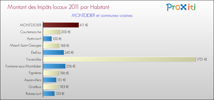 Montant des impôts locaux par Habitant pour MONTDIDIER et les communes proches Comparaison des impôts locaux par habitant pour MONTDIDIER et les communes voisines