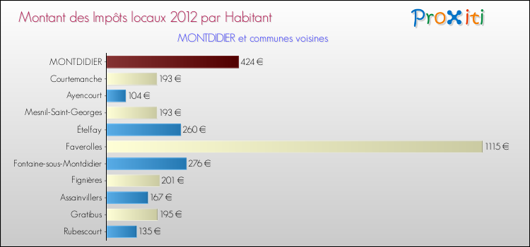 Montant des impôts locaux par Habitant pour MONTDIDIER et les communes proches Comparaison des impôts locaux par habitant pour MONTDIDIER et les communes voisines