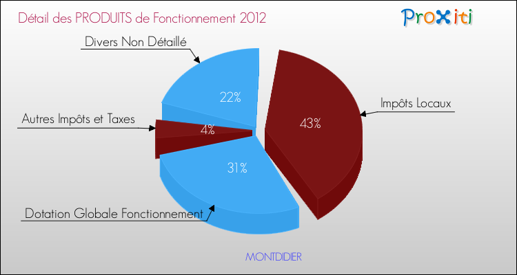 Décomposition du Budget de Fonctionnement 2012 de la commune de MONTDIDIER Budget de Fonctionnement 2012 pour la commune de MONTDIDIER