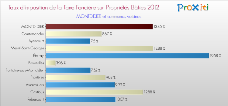 Taux d'imposition de la taxe foncière sur le bati 2012 pour MONTDIDIER et les communes proches Comparaison des taux d'imposition de la taxe foncière sur le bati 2012 pour MONTDIDIER et les communes voisines