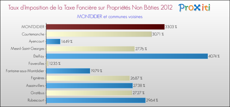 Taux d'imposition de la taxe foncière sur les immeubles et terrains non batis 2012 pour MONTDIDIER et les communes proches Comparaison des taux d'imposition de la taxe foncière sur les immeubles et terrains non batis 2012 pour MONTDIDIER et les communes voisines