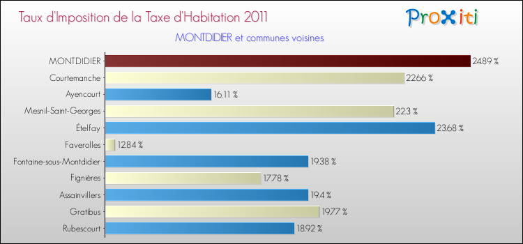 Taux d'imposition de la taxe d'habitation 2011 pour MONTDIDIER et les communes proches Comparaison des taux d'imposition de la taxe d'habitation 2011 pour MONTDIDIER et les communes voisines
