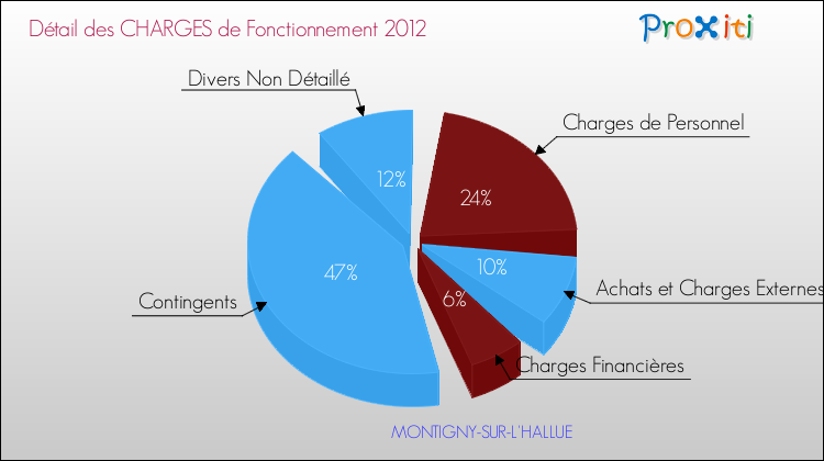 Décomposition des Charges de Fonctionnement 2012 de la commune de MONTIGNY-SUR-L'HALLUE Charges de Fonctionnement 2012 pour la commune de MONTIGNY-SUR-L'HALLUE