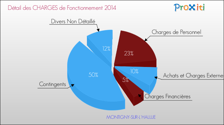 Décomposition des Charges de Fonctionnement 2014 de la commune de MONTIGNY-SUR-L'HALLUE Charges de Fonctionnement 2014 pour la commune de MONTIGNY-SUR-L'HALLUE