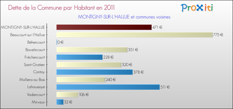 Dette par habitant de la commune en 2011 pour MONTIGNY-SUR-L'HALLUE et les communes proches Comparaison de la dette par habitant de la commune en 2011 pour MONTIGNY-SUR-L'HALLUE et les communes voisines