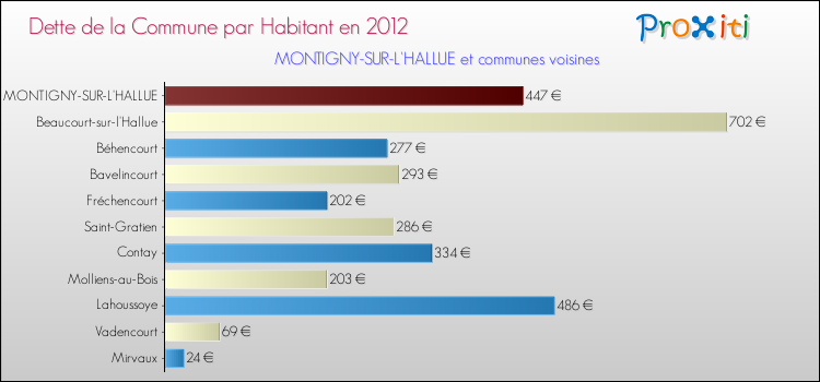 Dette par habitant de la commune en 2012 pour MONTIGNY-SUR-L'HALLUE et les communes proches Comparaison de la dette par habitant de la commune en 2012 pour MONTIGNY-SUR-L'HALLUE et les communes voisines